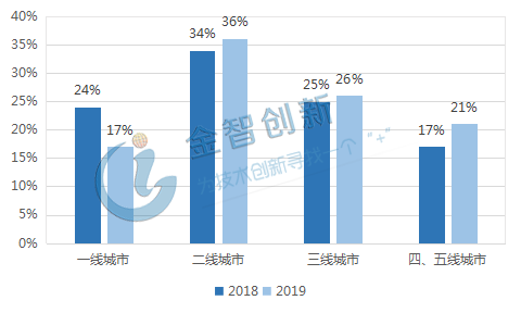 2018年與2019年共享充電寶用戶區域分布比例