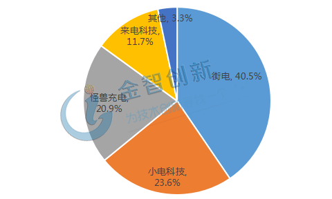  2019年各共享充電寶企業(yè)市場(chǎng)份額占比