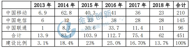 我國4G基站的建設時間表