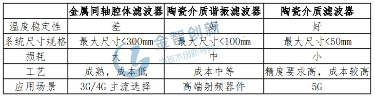 不同品類的濾波器比較