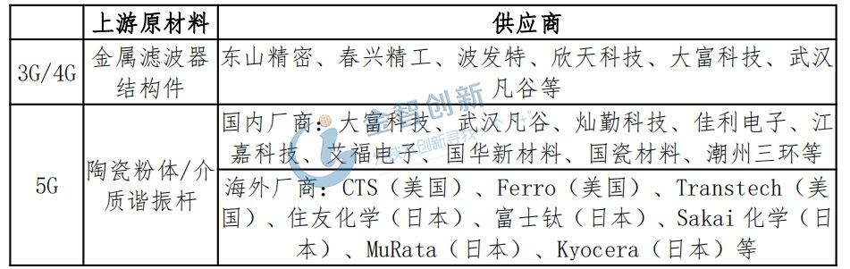 濾波器上游原材料及結構件的供應商