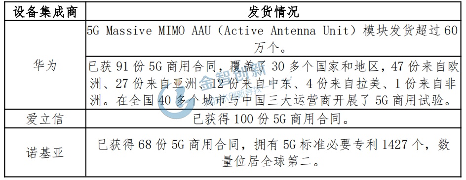 濾波器下游設備商的發貨情況