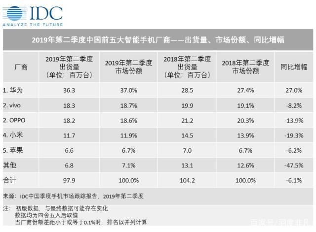 華為二季度銷量逆風暴增，收割了誰的市場？