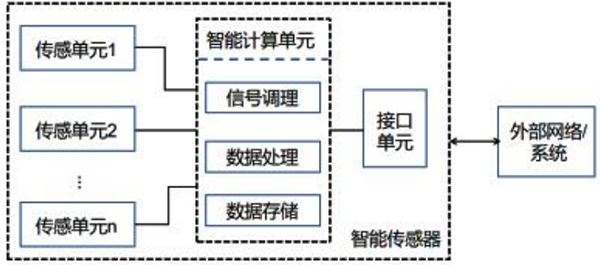 圖1 智能傳感器結(jié)構(gòu)示意圖