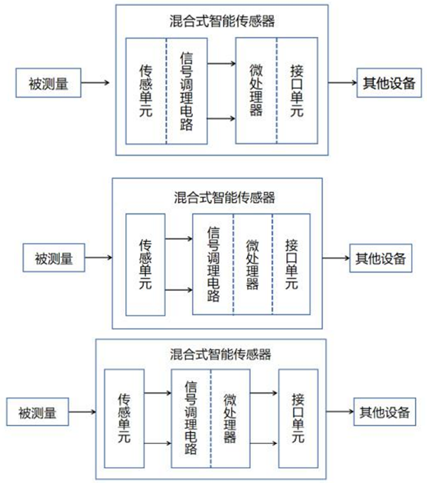 圖4 混合式智能傳感器組成圖