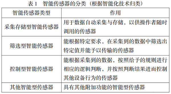 表1 智能傳感器的分類 (根據(jù)智能化技術(shù)歸類)