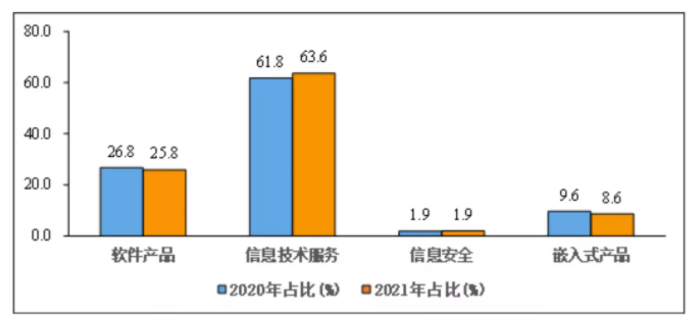 圖5 2020年和2021年1-10月份軟件業分類收入占比情況