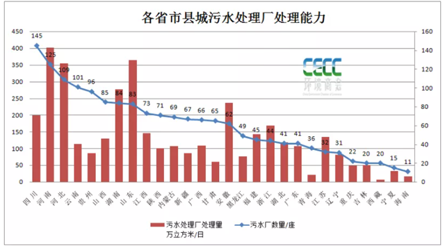 全國縣域污水處理最新統計簡報-五度易鏈