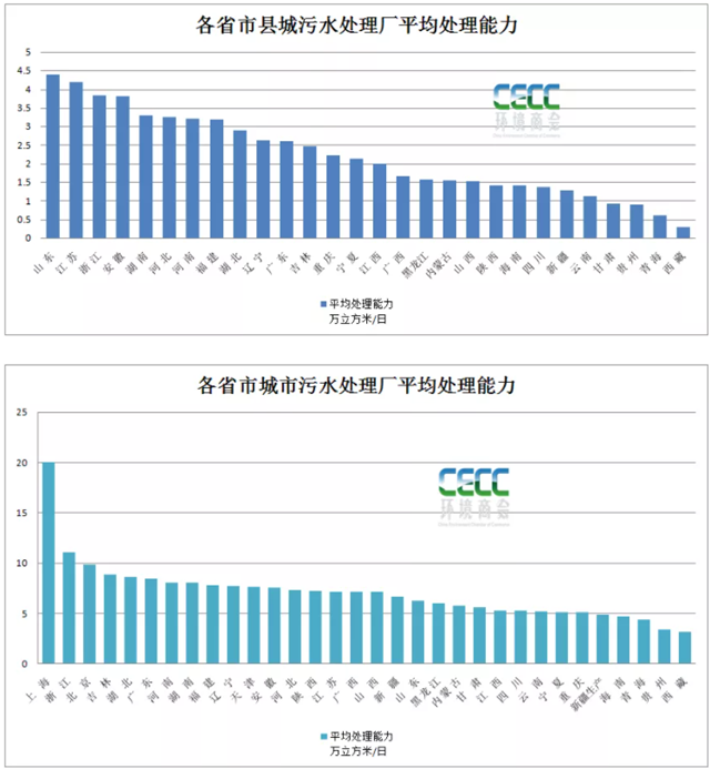 全國縣域污水處理最新統計簡報-五度易鏈