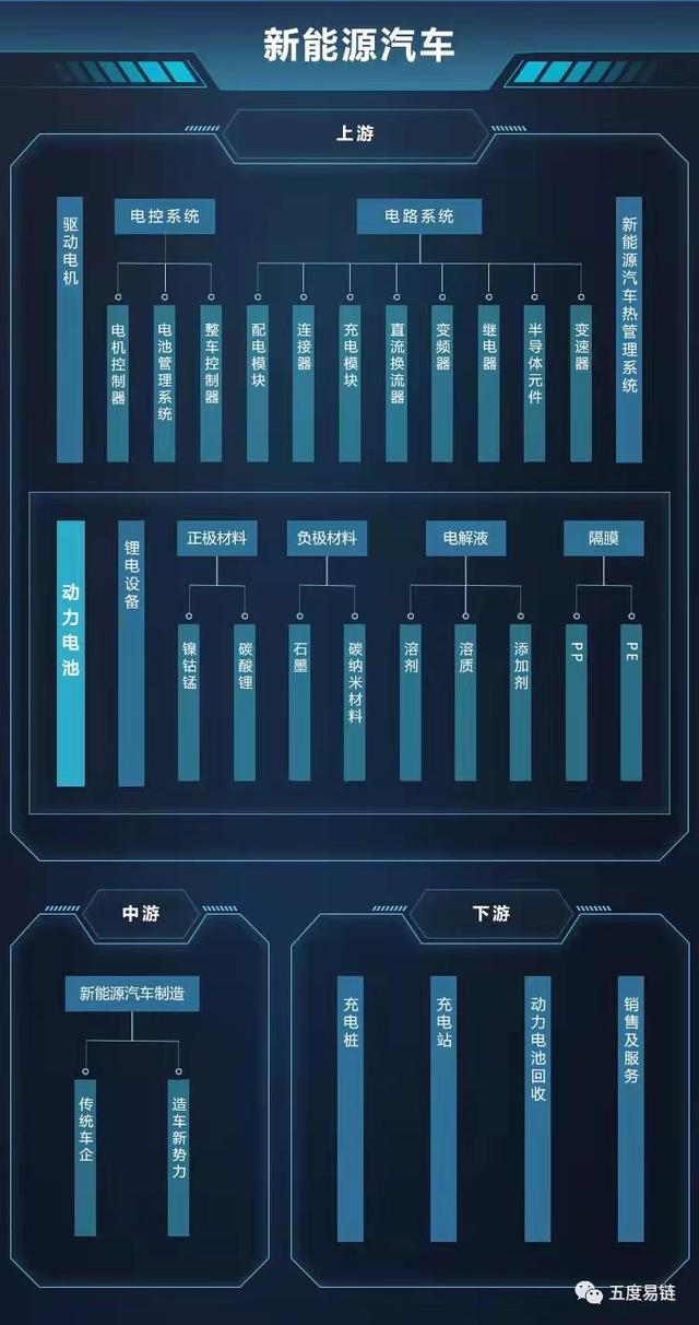 新能源汽車產業鏈圖譜,新能源汽車產業鏈全景圖,五度易鏈產業觀察