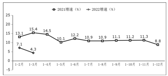 圖3  軟件業(yè)務(wù)出口增長情況