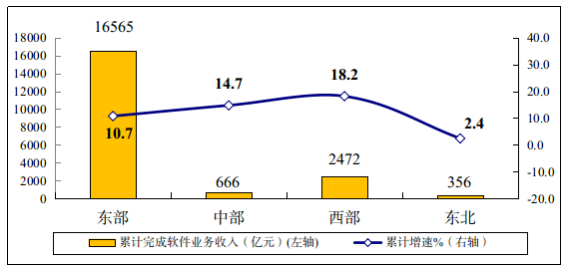 圖5  2022年一季度軟件業(yè)分地區(qū)收入增長情況