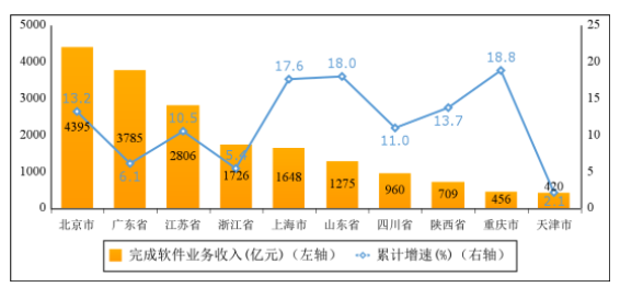 圖6  2022年一季度軟件業(yè)務(wù)收入前十省市增長情況