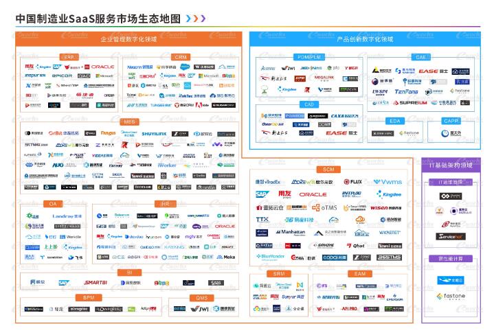 中國制造業(yè)SaaS服務(wù)市場生態(tài)地圖
