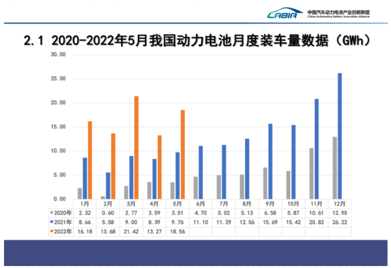 國內(nèi)動(dòng)力電池月度裝機(jī)量情況