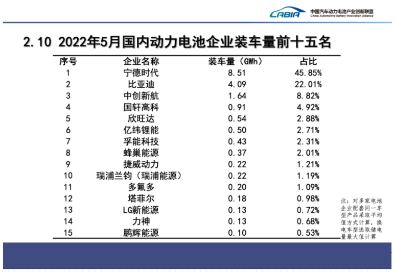 4月國內(nèi)動(dòng)力電池企業(yè)裝車量TOP15