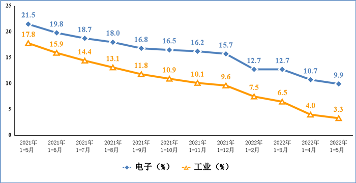 圖1 電子信息制造業(yè)和工業(yè)增加值累計增速