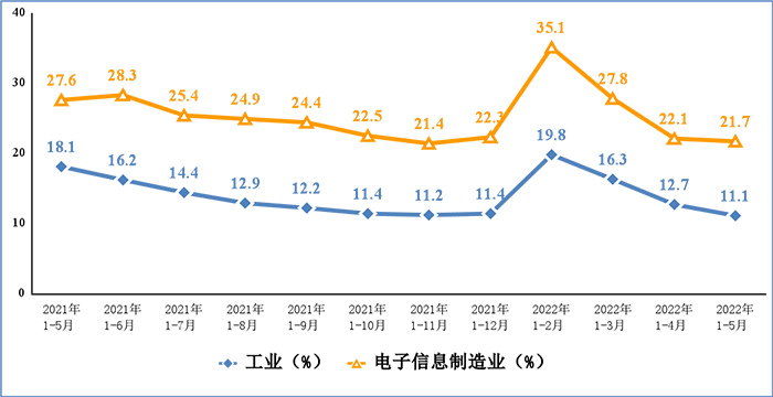 圖4 電子信息制造業(yè)和工業(yè)固定資產(chǎn)投資累計增速