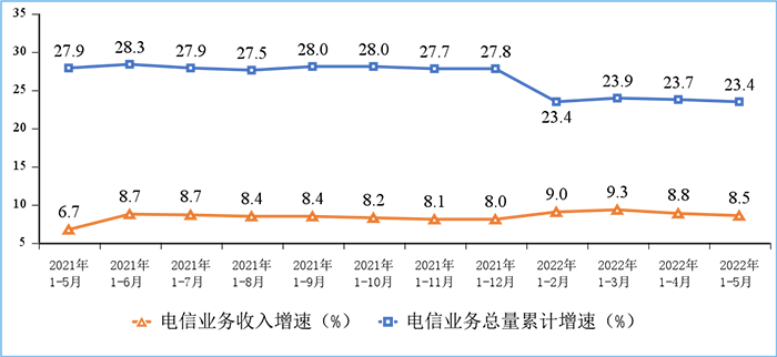 圖1 電信業(yè)務(wù)收入和電信業(yè)務(wù)總量累計(jì)增速