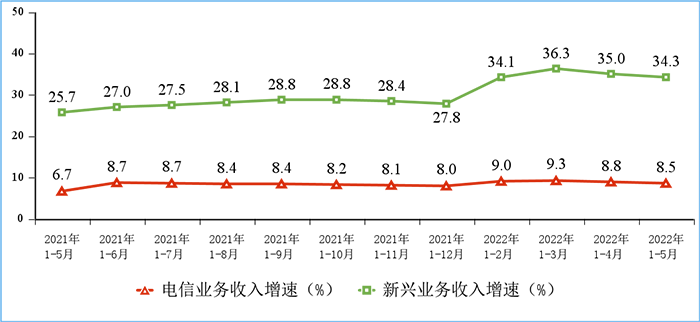 圖2 新興業(yè)務(wù)收入增長(zhǎng)情況