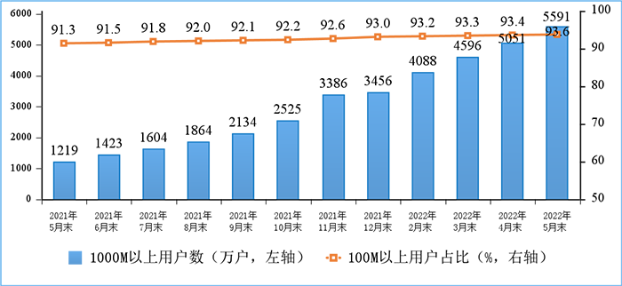 圖3 100M速率以上、1000M速率以上的固定互聯(lián)網(wǎng)寬帶接入用戶情況