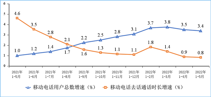 圖7 移動(dòng)電話用戶增速和通話時(shí)長(zhǎng)增速情況