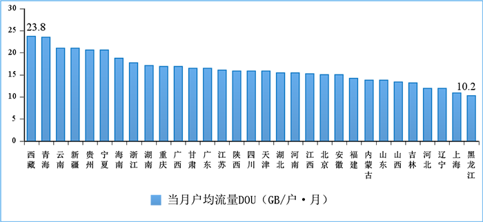 圖11 2022年5月份移動(dòng)互聯(lián)網(wǎng)戶均流量(DOU)各省情況