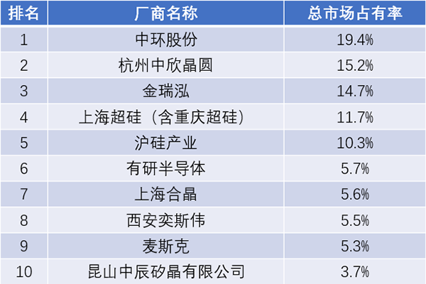 2021年國內(nèi)硅晶圓廠商排行榜