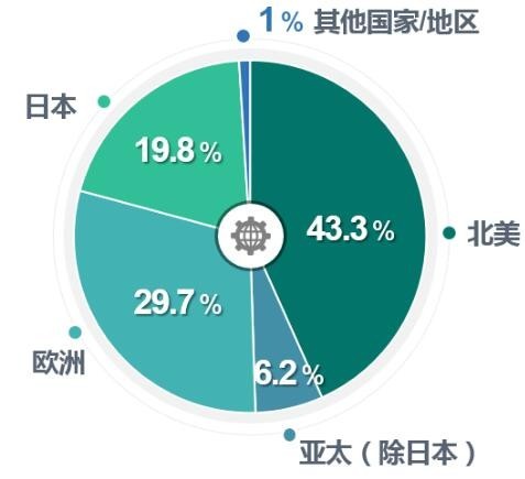 隨工業(yè)互聯(lián)網(wǎng)、工業(yè)4.0和智能制造的快速發(fā)展，工業(yè)傳感器正在加速進(jìn)入智能化時代！