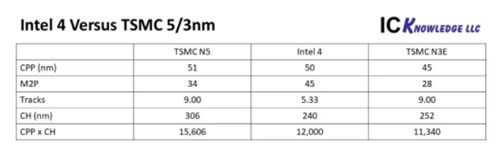 Intel 4與TSMC N5及N3E的各項數組對比