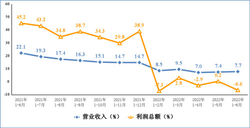 電子信息制造業和工業出口交貨值累計增速