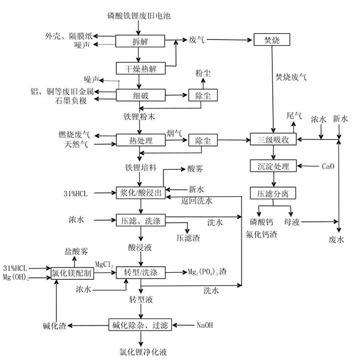 贛鋒循環廢舊磷酸鐵鋰電池回收工藝流程