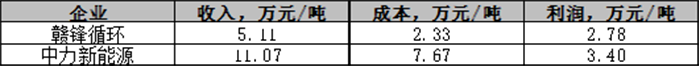 贛鋒循環與中力新能源項目收益情況