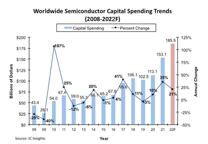 全球半導體行業連續三年保持強勁資本支出，2022年或將達到1855億美元！