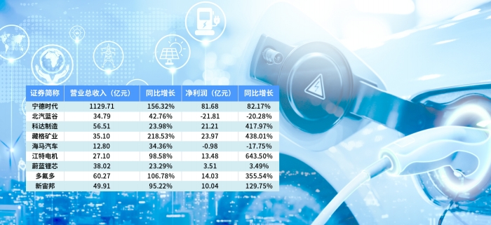 部分新能源汽車產業鏈上市公司半年報數據