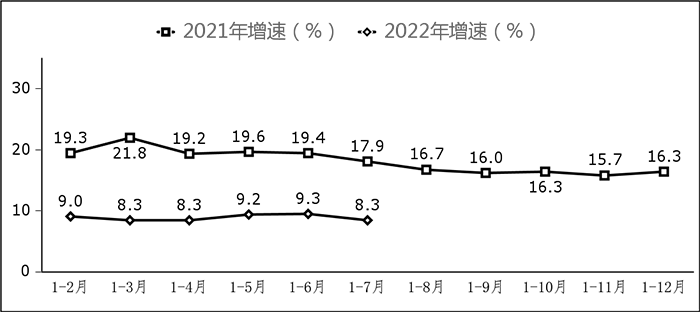 圖7 副省級中心城市軟件業(yè)務(wù)收入增長情況