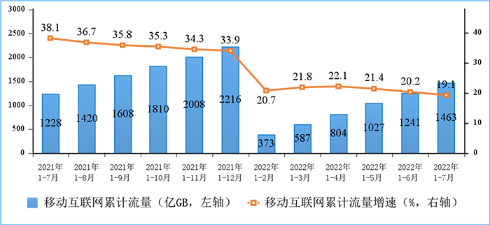 圖5 移動互聯網累計接入流量及增速情況
