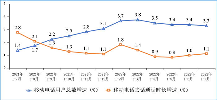 圖7 移動電話用戶增速和通話時長增速情況