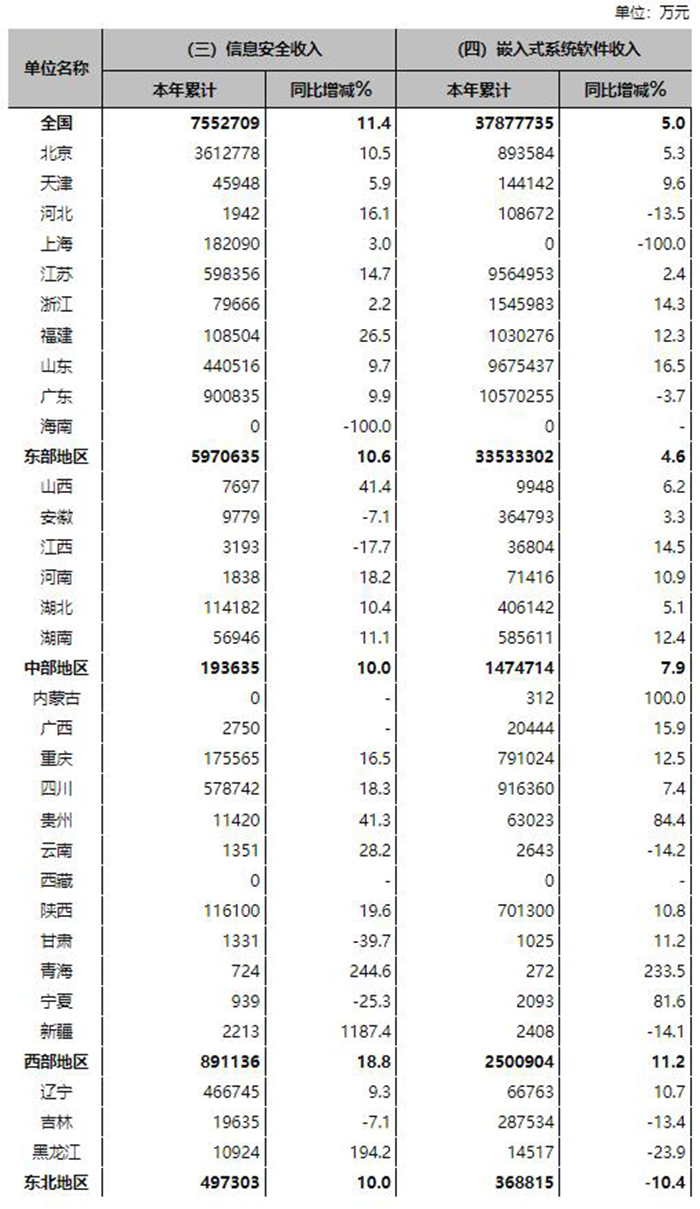 2022年上半年軟件和信息技術服務業主要經濟指標完成情況表