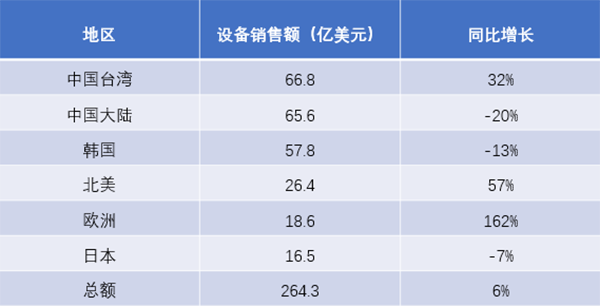 全球半導體制造設備第二季度銷售額同比增長6%，增至264.3億美元！