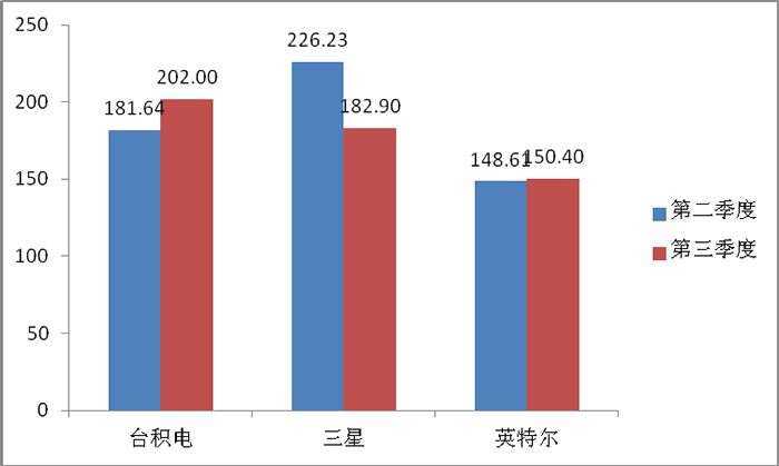 臺積電第三季度半導體營收預測將達到202億美元，有望超越三星首奪全球半導體供應商榜首！