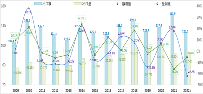 歷年度中國彩電出口規模及增速變化趨勢