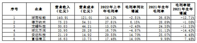 2022年上半年國內部分企業磷酸鐵鋰業務業績一覽