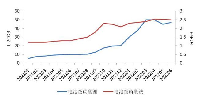 2021年至2022年上半年電池級碳酸鋰、磷酸鐵價格變化