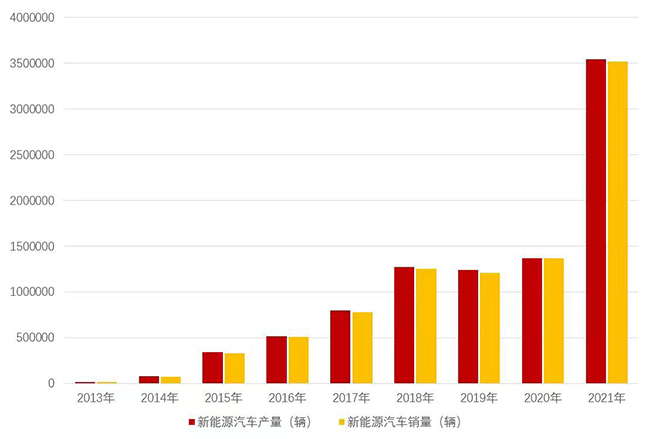 2013-2021年中國(guó)新能源汽車(chē)產(chǎn)銷(xiāo)情況