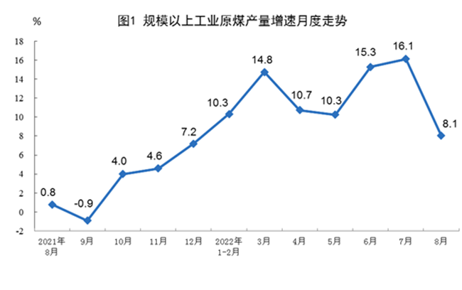 2022年8月份能源生產情況：規上工業原煤、天然氣、電力生產繼續保持增長！