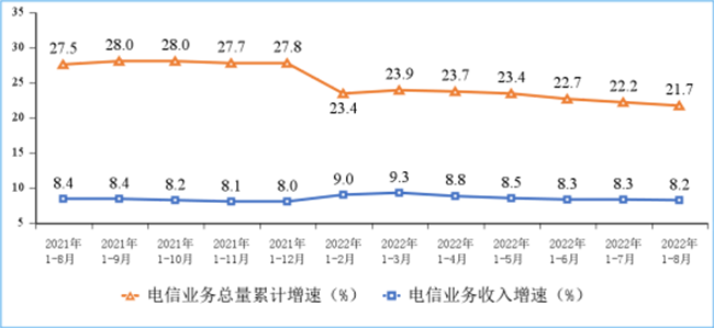 電信業(yè)務(wù)收入和電信業(yè)務(wù)總量累計(jì)增速