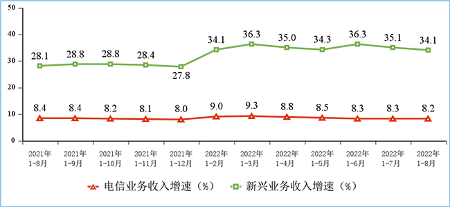 新興業(yè)務(wù)收入增長情況