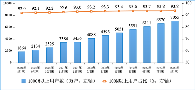 100M速率以上、1000M速率以上的固定互聯(lián)網(wǎng)寬帶接入用戶情況