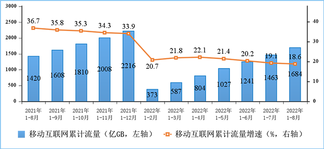 移動互聯(lián)網(wǎng)累計(jì)接入流量及增速情況